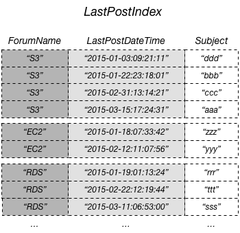 LastPostIndex table containing a list of forum names, subjects, and last post time.